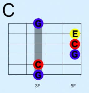 ギターコードC 音楽理論